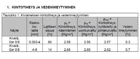 Standardi SFS 1097-6 Tiheys kasvaa lujuuden kasvaessa