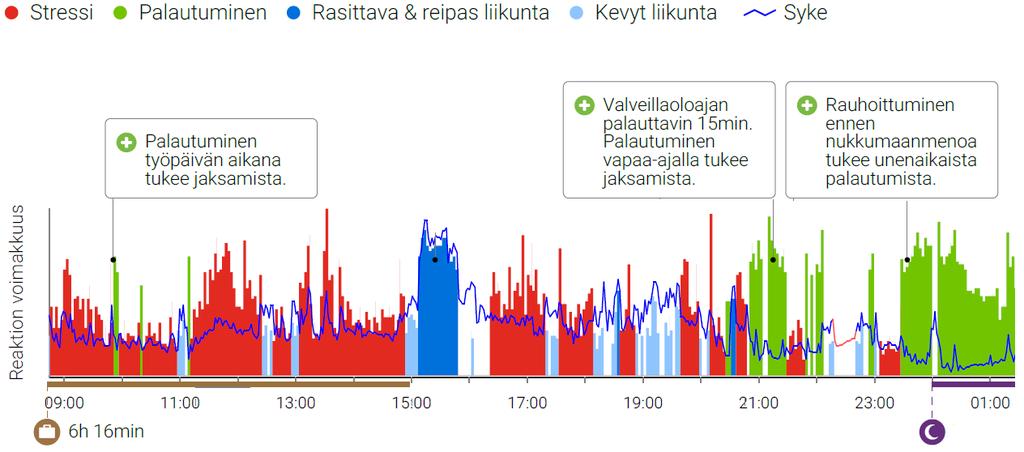 ONKO SINULLA PÄIVÄN AIKANA PALAUTTAVIA HETKIÄ? Palautumista työpäivän aikana keskimäärin 3min.