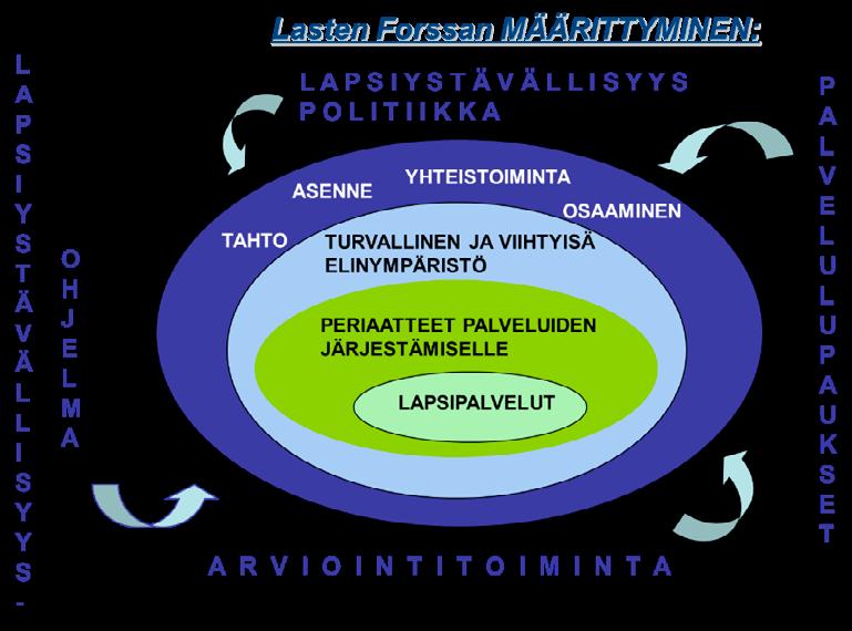 Tahdosta toteutukseen järkivihreän lapsuuden linjaukset ja toteutus Forssan varhaiskasvatuksessa 23 Kuvio 2.