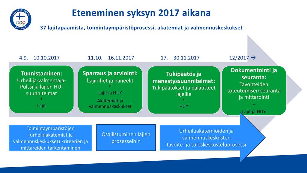 Urheiluakatemiat ja valmennuskeskukset muodostavat yhtenäisen valtakunnallisen rakenteen, jossa on paikallisia, alueellisia ja valtakunnallisia rooleja ja tehtäviä.