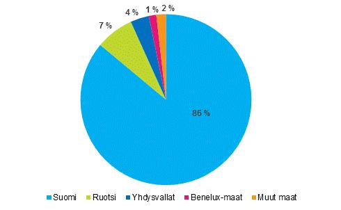 Kuvio 7. Ulkomaiset suorat sijoitukset Suomeen vuonna 2016, sijoituskanta. 1.