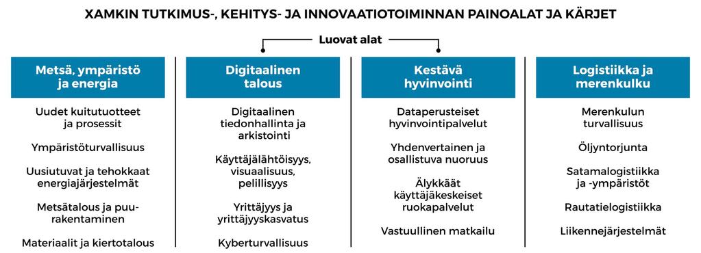 Jäsennämme TKI-toimintamme neljän painoalan