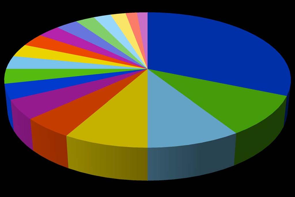 Lukiodiplomien suoritusten osuudet maakunnittain 2008-2009 3,20% 3,50% 2,30% 2,90% 2,50% 3,10% 3,00% 3,10% 2,00% 1,50% 1,40% 31,30% Uusimaa 31,3 Pohjois-Pohjanmaa 9,6 Pirkanmaa 9,1 Varsinais-Suomi