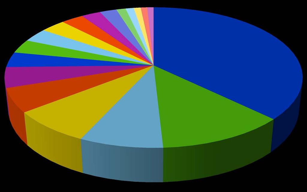 3,22% 3,52% 3,22% 4,72% 5,47% 7,57% Lukiodiplomien suoritusten osuudet maakunnittain 2015-2016 2,47% 2,17% 1,20% 0,90% 0,82% 0,82% Uusimaa 37,2 % 1,05% Varsinais-Suomi 11,9 % 2,85% Satakunta 7,7 %