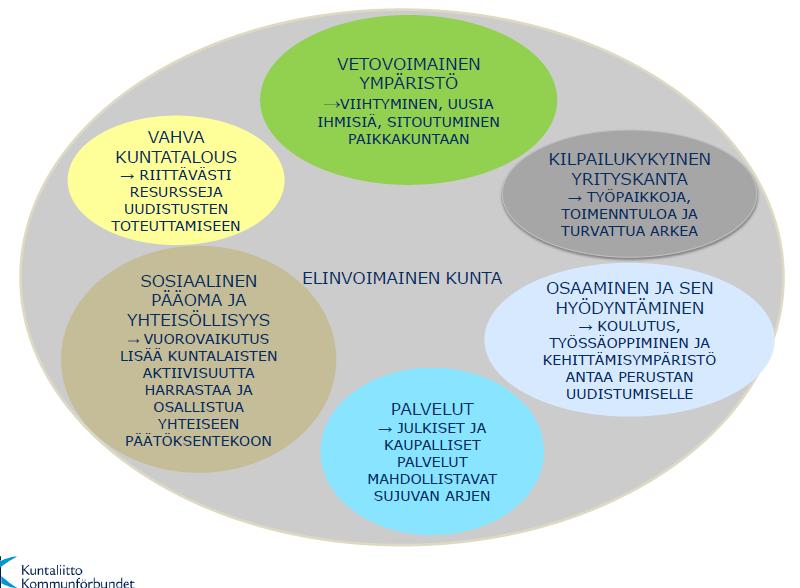 Tulevaisuuden kunnan roolit Kunnat vastaavat paikallisen identiteetin ja demokratian, kuntalaisten hyvinvoinnin sekä alueen elinvoiman edistämisestä.