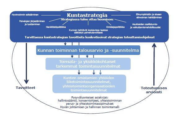 2. Strategia osana päätöksenteko- ja johtamisjärjestelmää Loimaan kaupungin johtaminen perustuu kaupunkistrategiaan, taloussuunnitelmaan, talousarvioon sekä muihin valtuuston päätöksiin.