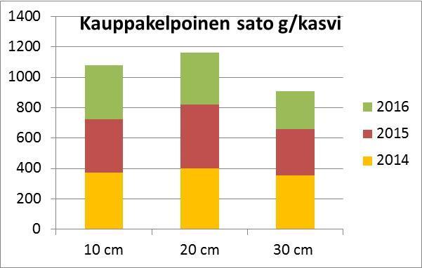 Kauppakelpoinen sato erityisesti