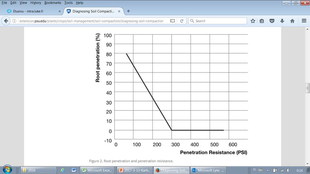 Juurten tunkeutumiskyky maahan on suhteessa maan vastukseen http://extension.psu.