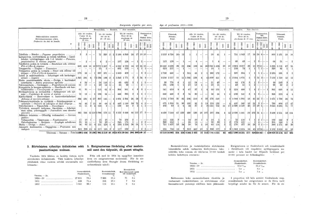 8 É m g r a n ts r é p a r te p a r. se x e â g e e t p r o fe s s o n. Mespuolsa. Mankön. Sexe masculn. Naspuolsa. - Kvnnkön. - - Sexe fémrn*. Päähenklöden ammatt. Huvudpersonernas yrken.