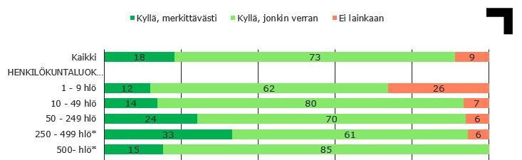 Onko yrityksellänne tarve investoida kiinteisiin investointeihin Suomessa tulevan kolmen