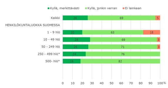 Onko yrityksellänne tarve investoida henkilöstöön ja osaamiseen Suomessa