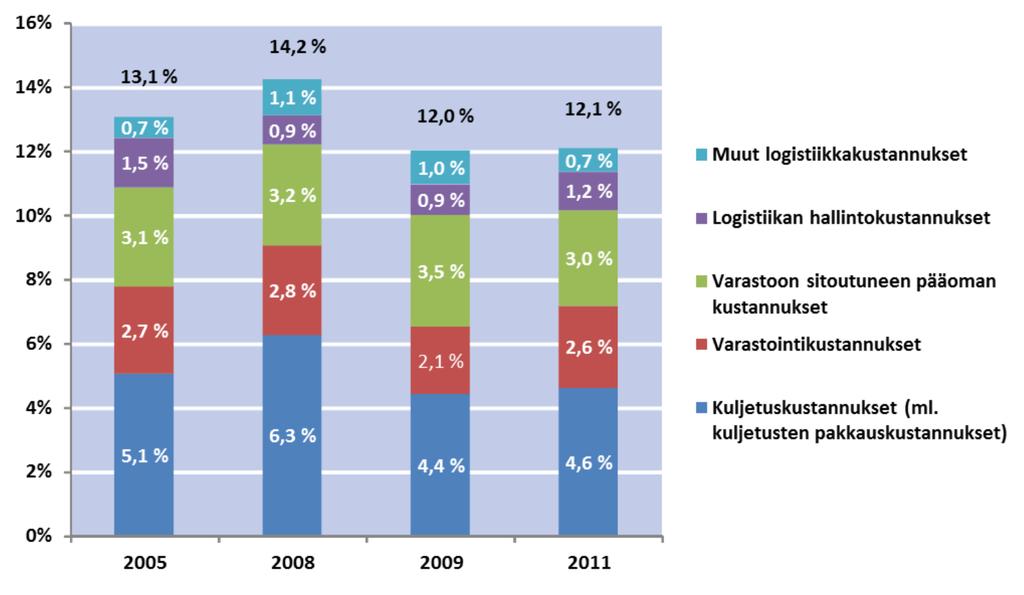 (Liikenne- ja viestintäministeriö 2012.
