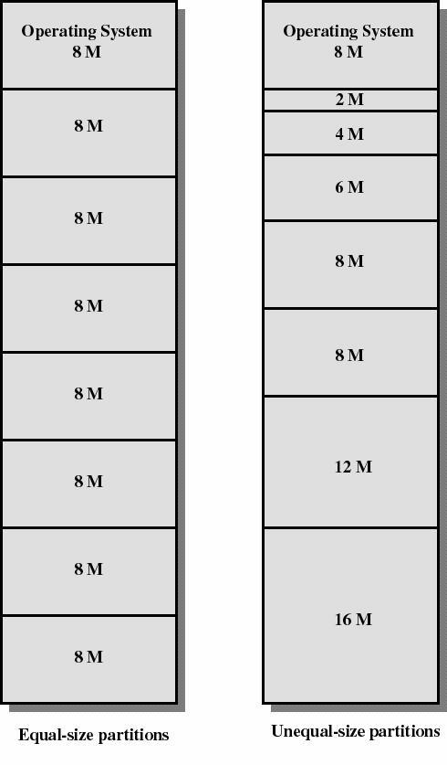 a) Kiinteät partitiot 13 Kiinteät partitiot KJ (operaattori) jakoi muistin kiinteänkokoisiin partitioihin Varausalueet olivat kaikki yhtäsuuria tai
