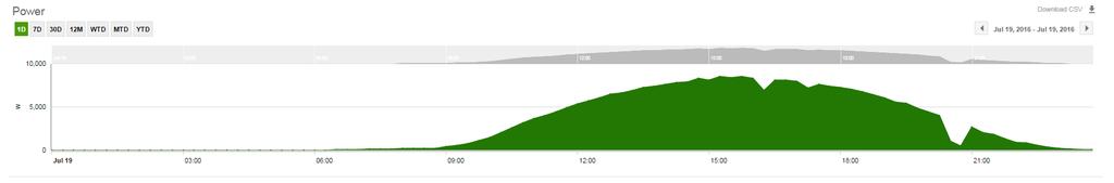 Taivaanpankontie 8D tuotanto Vuoden 2016 tuotto noin 3,2MWh 19.7.