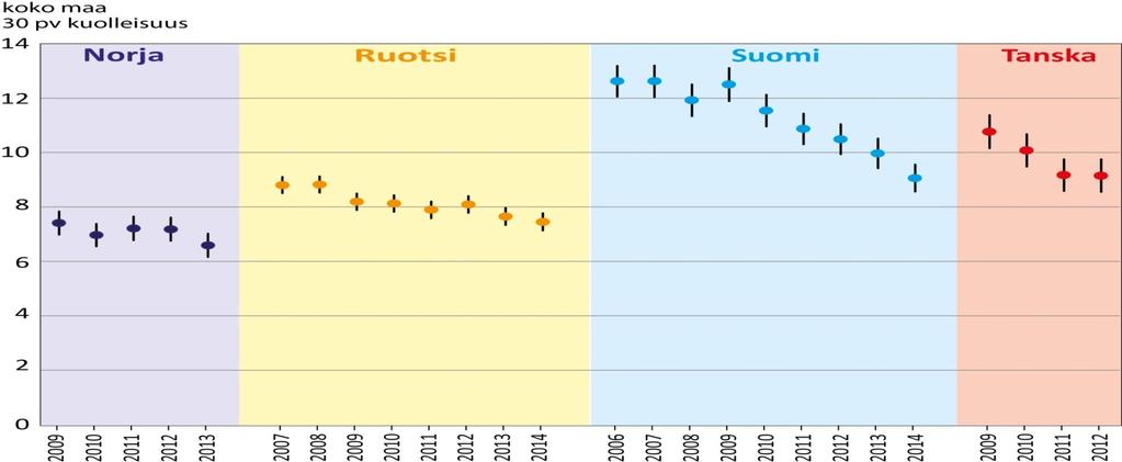 SYDÄNINFARKTI: HOITO PARANTUNUT SUOMESSA MUTTA SUOMI VIELÄ RUOTSIA JA NORJAA JÄLJESSÄ 30-PÄIVÄN