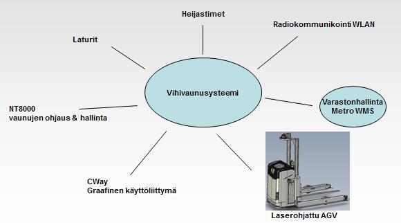 21 7 JÄRJESTELMÄN TOIMINTA Automaattitrukkijärjestelmä koostuu kiinteästä ohjausjärjestelmästä ja automaattitrukeista.