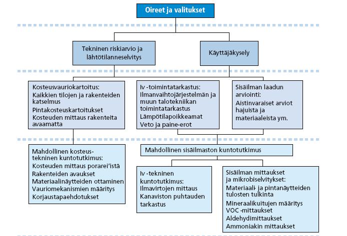 Sisäilmaprosessi Rakennuksen kunnon arvioinnin ja tutkimisen vaiheet TEKNINEN