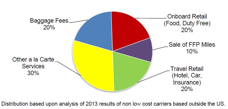 Ancillary revenue, /pax in