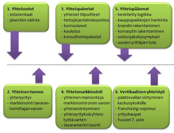 9 2.3 Ketjuuntumisasteet HAAGA-HELIA ammattikorkeakoulun kaupan ketjuprojektissa (Hukka 2005, 23 35) tunnistettiin yhteistyön asteita, jotka kuvaavat ketjuuntumisen vaativuutta ja kehittyneisyyttä,
