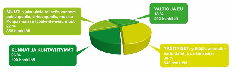 22 3 ELÄINLÄÄKÄRIASEMIEN TOIMINTA SUOMESSA Tämä luku on tutkimuksen empiirinen osuus, jossa esitellään eläinlääkintäpalveluala, tutkimuksen kohteena olevat eläinlääkäriasemaketju ja