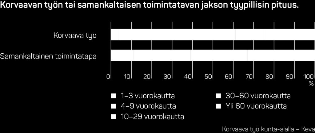 Korvaavan työn jakso kestää