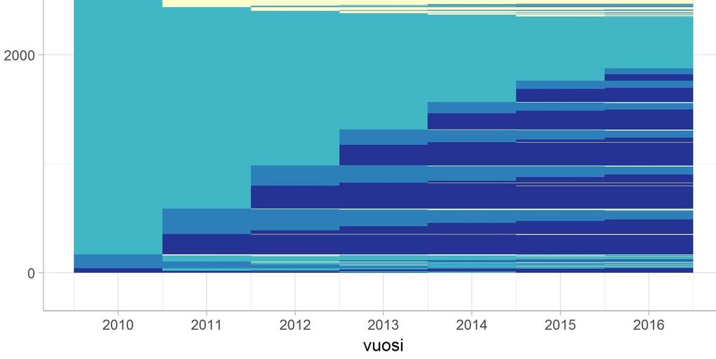 Vuonna 2010 eläkkeellä olleet seurannassa n=2508 10 prosenttia pysyi osatyökyvyttömyyseläkkeellä koko seurannan ajan 4-5 prosenttia palasi työmarkkinoiden