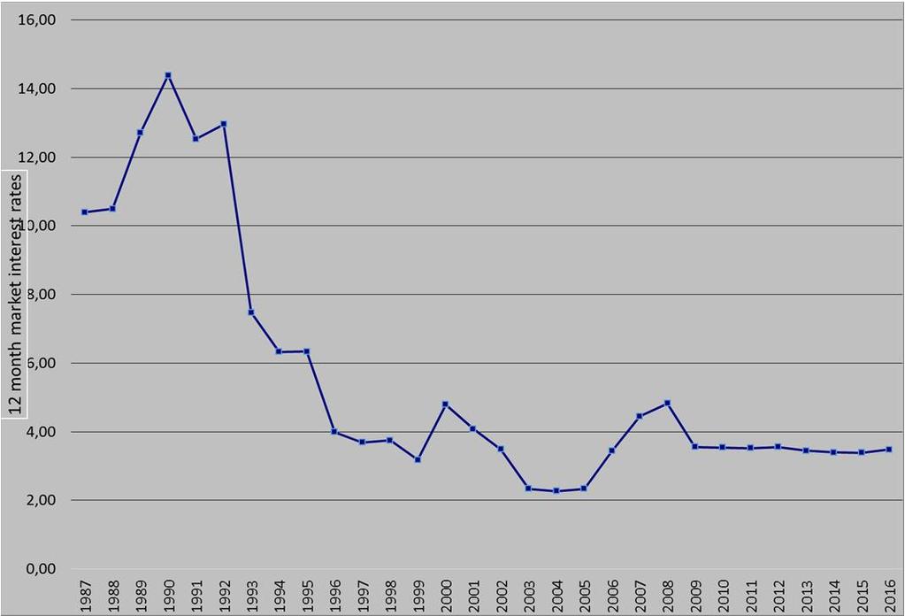 Markkinakorot 1987-2016 Voimakasta taloudellista kasvua Vähimmäisturva jäädytettiin 1995- Sosiaalipolitiikan keskiössä kannustavuus Etuuksissa työ- ja tuloperusteisuus voimistui Työttömyys laski