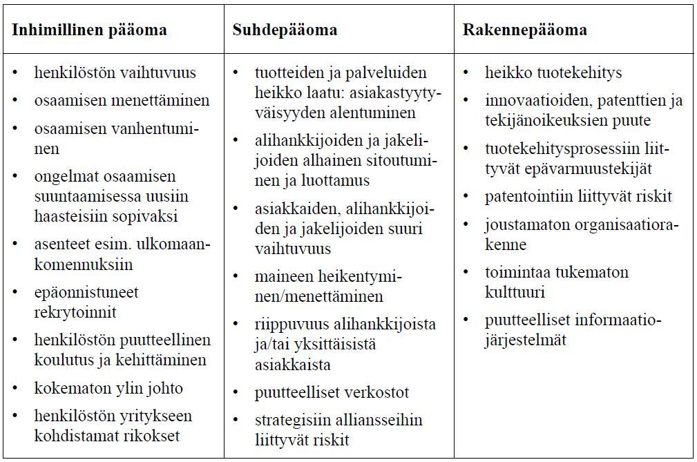 39 osa-alueisiin Lönnqvistin jaon mukaisesti, eli inhimilliseen pääomaan, suhdepääomaan ja rakennepääomaan. Taulukossa 4.