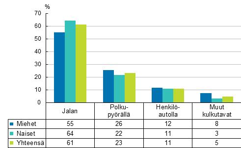 vahinkoilmoitusten puutteellisten tietojen johdosta työpaikkatapaturmiksi ja päinvastoin. Työmatkatapaturmien lukumäärän kehittymistä pidemmällä aikavälillä on tarkasteltu tarkemmin liitetaulukossa 4.