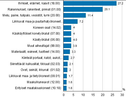 aiheuttajana oli eläin, ihminen tai vamma oli aiheutunut kasveista (kuvio 7). Todennäköisesti valtaosassa näissä maatalousyrittäjien työtapaturmissa aiheuttajana on ollut nimenomaan eläin.