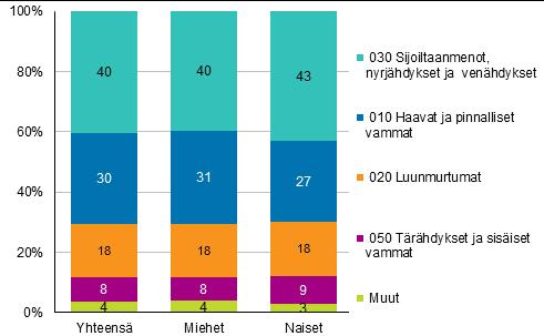 Kuvio 9. Maatalousyrittäjien työtapaturmat vamman laadun ja sukupuolen mukaan 205 Noin seitsemän kymmenestä (74 ) maatalousyrittäjien kaikista työtapaturmista kohdistui raajoihin (kuvio 9).