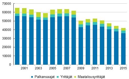 Palkansaajien työpaikkatapaturmat Palkansaajien työpaikkatapaturmien määrä kasvoi Palkansaajille sattuneiden työpaikkatapaturmien määrä yhteensä oli vuonna 205 edellistä vuotta suurempi, vaikka