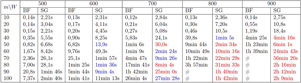 Laskenta-ajat Sarakkeita generoivan algoritmin (SG) ja brute-force-menetelmän (BF) laskenta-ajat tarkastelluissa instansseissa: Merkintä # tarkoittaa, että instanssia ei kyetty