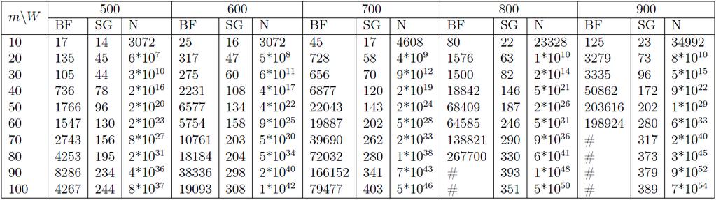 Generoitujen leikkausmuottien lukumäärä Sarakkeita generoivan algoritmin (SG) ja brute-force-menetelmän (BF) käyttämien leikkausmuottien lukumäärä tarkastelluissa instansseissa: Merkintä #