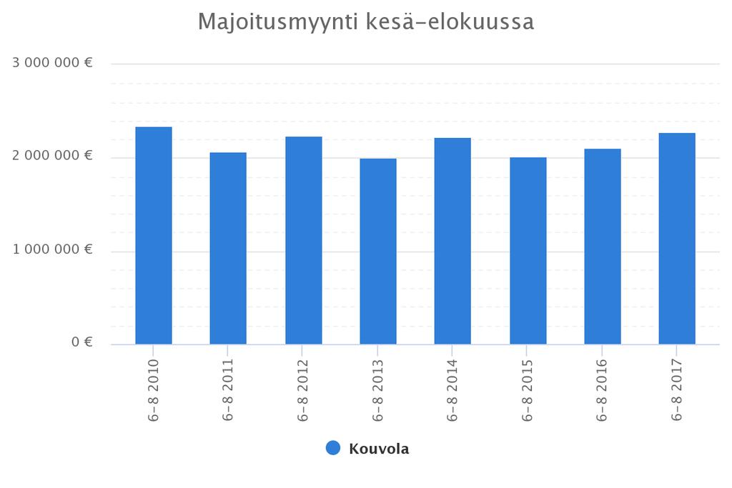 Majoitusmyynnin arvo kesä-elokuussa 2,27 M,