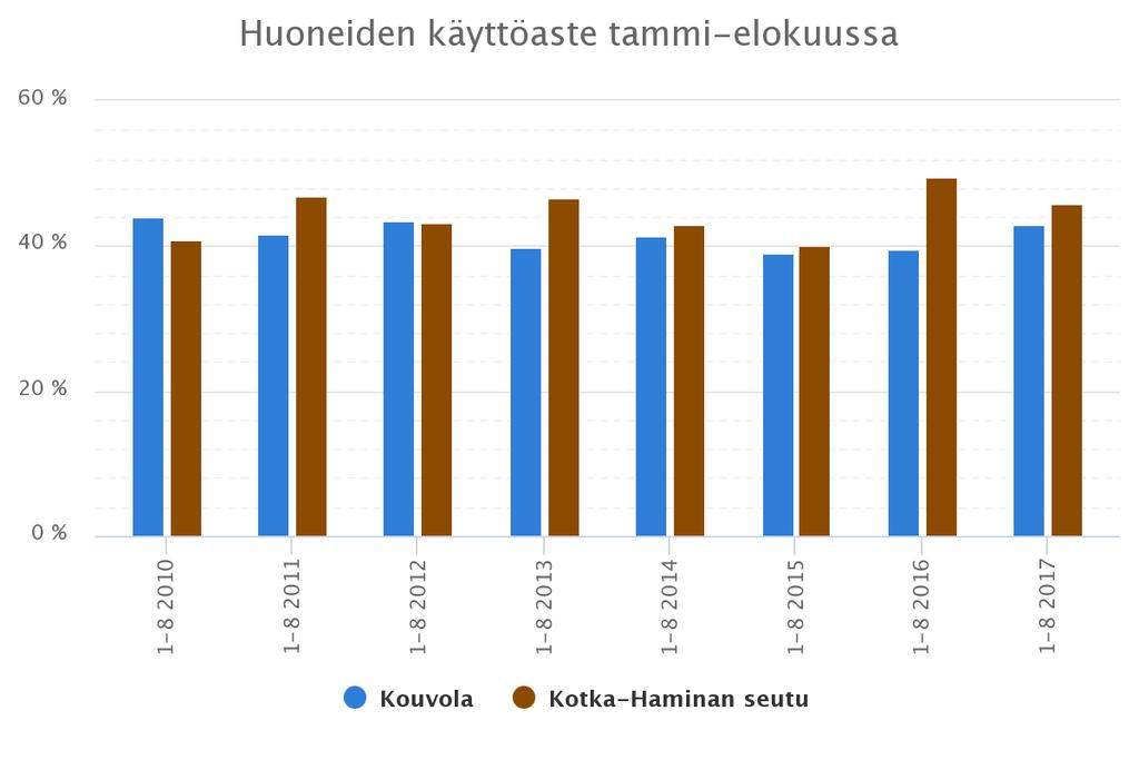 Kymenlaakso, käyttöaste