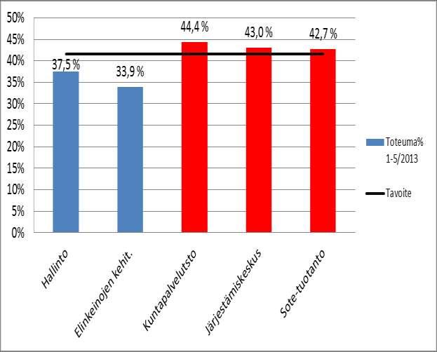 Sitovat tasot 5/2013 TP Tot TA Tot Käyttö- Muutos 12 13 2012 1-5/2012 2013 1-5/2013 % % Hallinto Tuotot 1 698 000 647 000 1 671 000 596 000 35,7-51 000-7,8 Kulut -1 359 000-550 000-1 464 000-549 000