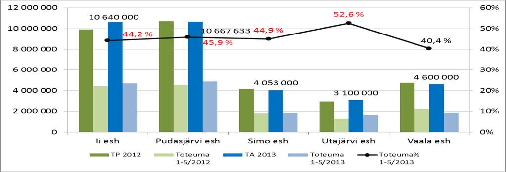 Kuntapalvelutoimisto 5/2013 Muutos 12 TP Tot TA Tot 1-5/2013 13 1-5/2012 2012 2013 % % Henkilöstöpalvelut Tuotot 723 000 271 000 692 000 270 000 39,0-1 000-0,4 Kulut *) -723 000-325 000-692 000-313