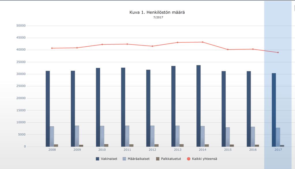 Helsingin palveluksessa oleva henkilöstö Kaupungin työntekijöiden määrä vähentyi 1267 (3,3 %) henkilöllä viime vuoden heinäkuun lopun tilanteeseen verrattuna.