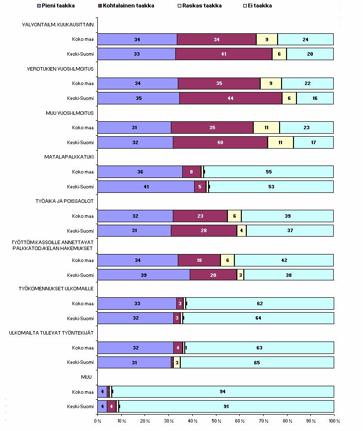 31 Koko maassa sekä alueella työnantajana toimimisesta aiheutuvan taakan osalta noin kymmenesosa pk-yrityksistä pitää muita vuosi-ilmoituksia raskaana taakkana.