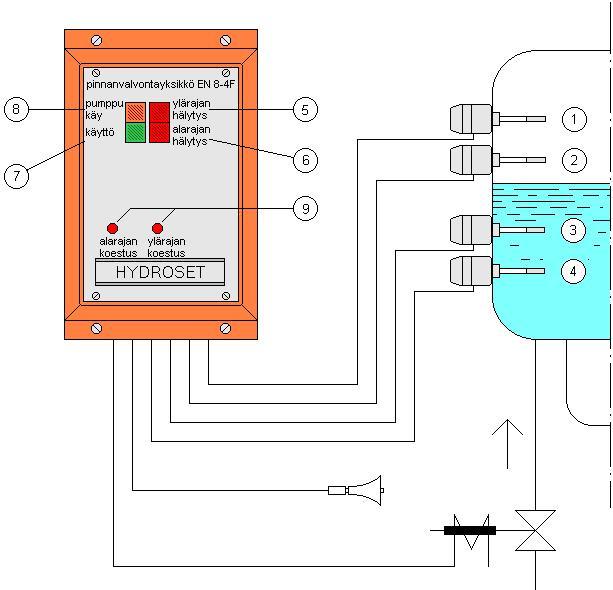 EN8-4F Toiminnan kuvaus Yläraja- ja alarajahälytys sekä pumpun ohjaus.