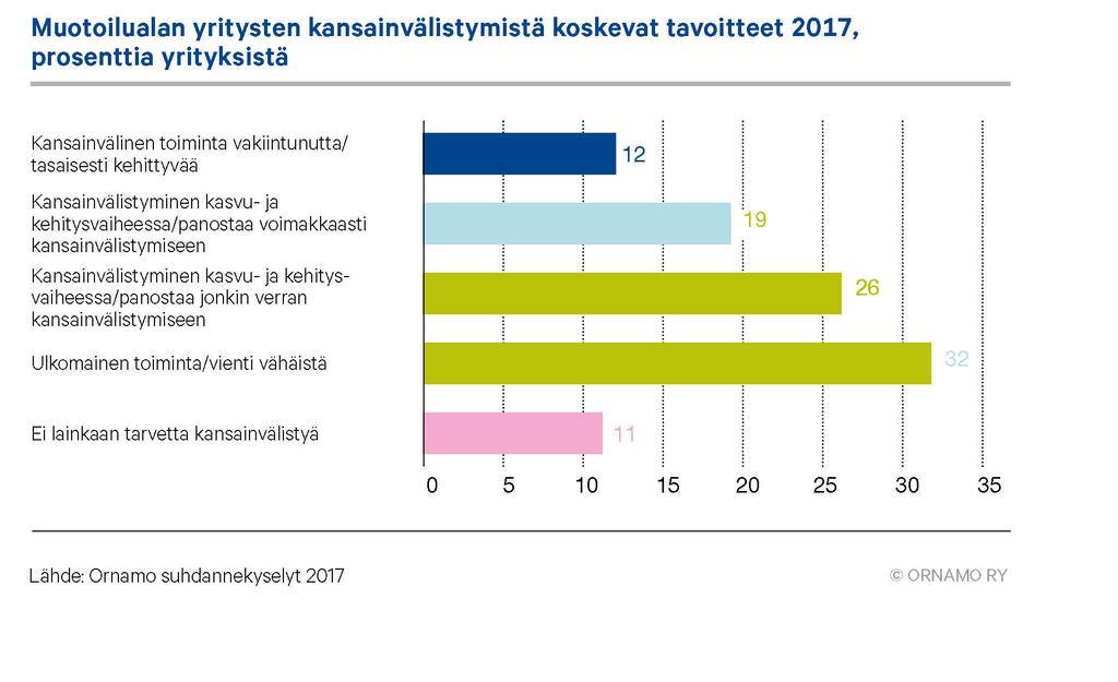 Vienti ja yritysten kansainvälistyminen Ornamon vuoden 2017 kyselyihin vastanneista yrityksistä kahdellatoista prosentilla kansainvälinen toiminta on vakiintunutta ja tasaisesti kehittyvää.