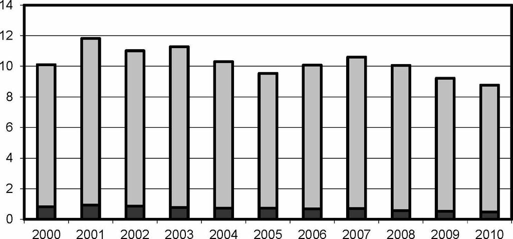 25 Kuolemaan johtanut Loukkaantumiseen johtanut Kuva 6. Henkilövahinko-onnettomuuksien onnettomuusaste (onnettomuuksia/100 milj. autokm) m aanteillä vuosina 20 0 0-20 10.