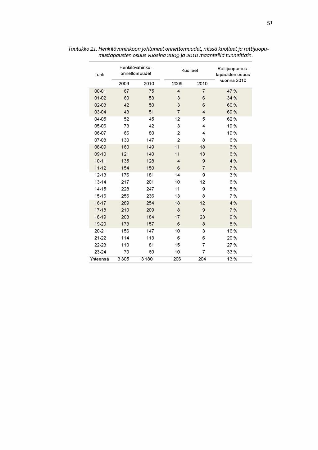 51 Taulukko 21. Henkilövahinkoon onnettomuudet, niissä kuolleet ja rattijuopumustapausten osuus vuosina 2009 ja 2010 maanteillä tunneittain.