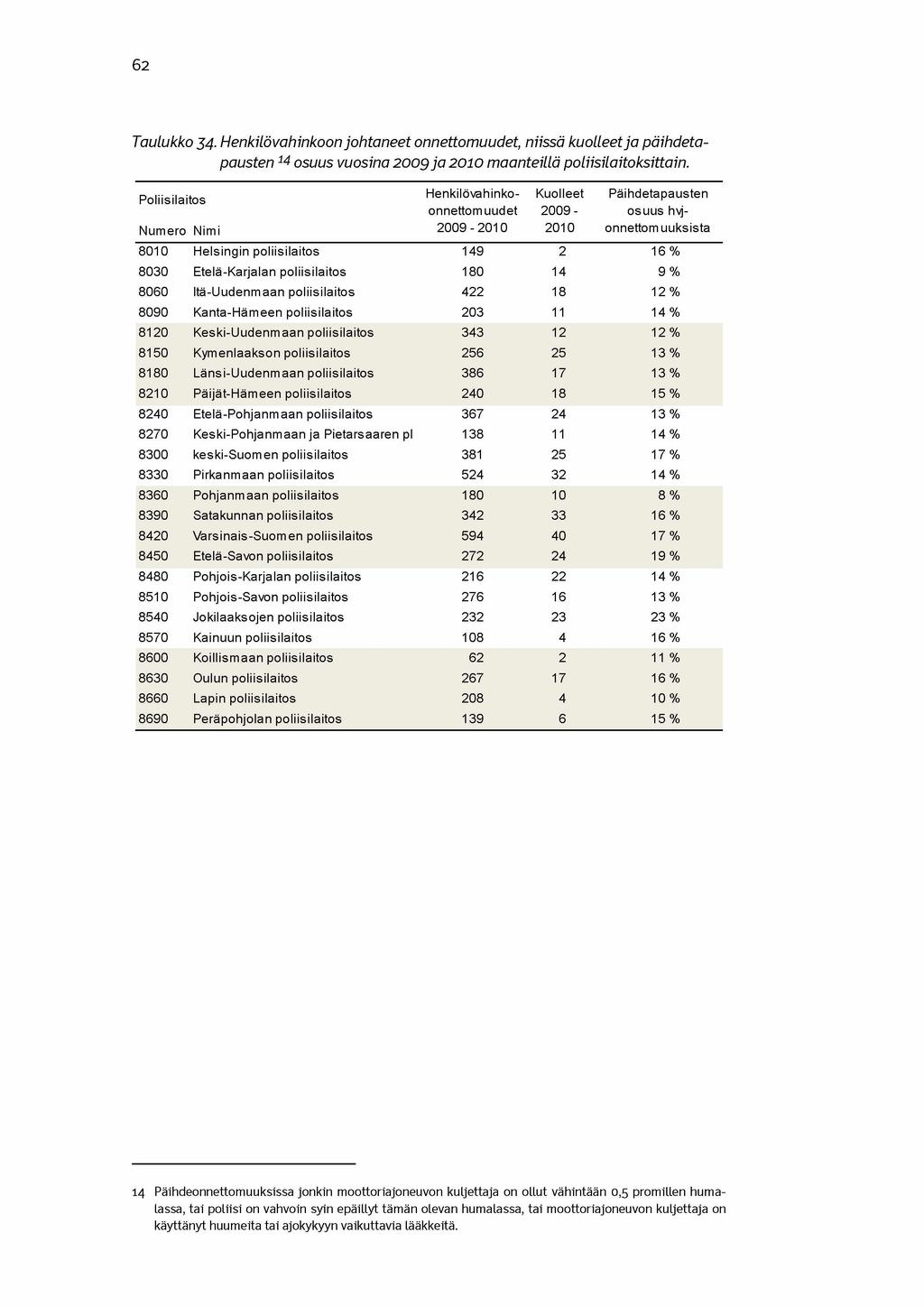 62 Taulukko 34. Henkilövahinkoon onnettomuudet, niissä kuolleet ja päihdetapausten 14 osuus vuosina 2009 ja 2010 maanteillä poliisilaitoksittain.