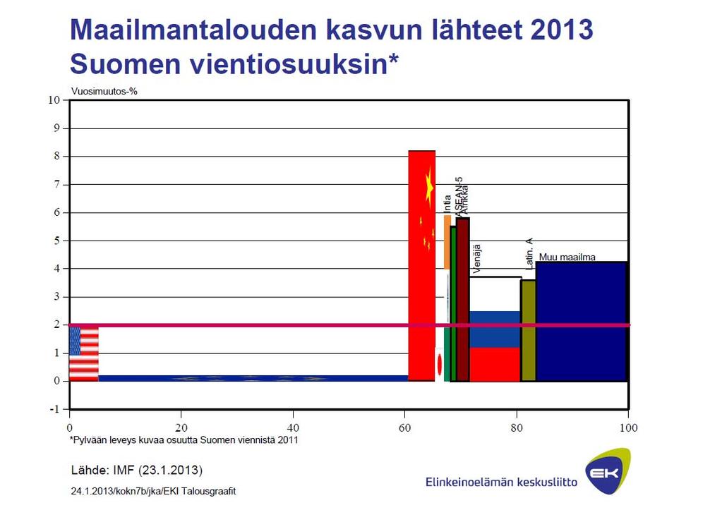 Suomen talous on ollut tiukasti sidottu EU:n talouskehitykseen - meidän on laajennettava