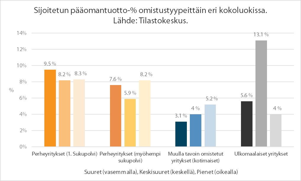 Perheyritykset pärjäävät varsin hyvin sijoitetun pääoman tuottovertailussa