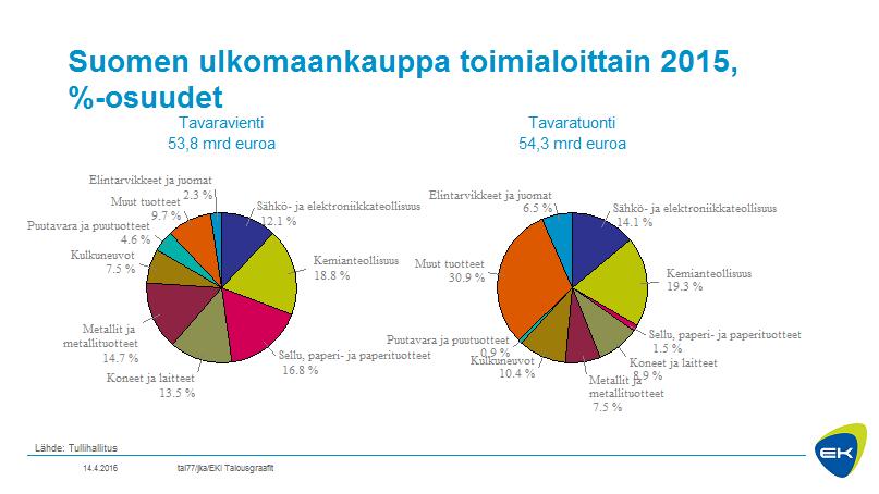 Metsäteollisuus nettomääräisesti merkittävin vientiala Suomessa 1