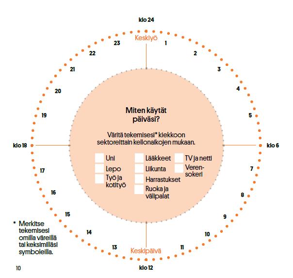 Vuorokausikiekko -tehtävä Pohdi vielä kiekon avulla vuorokausirytmiäsi.