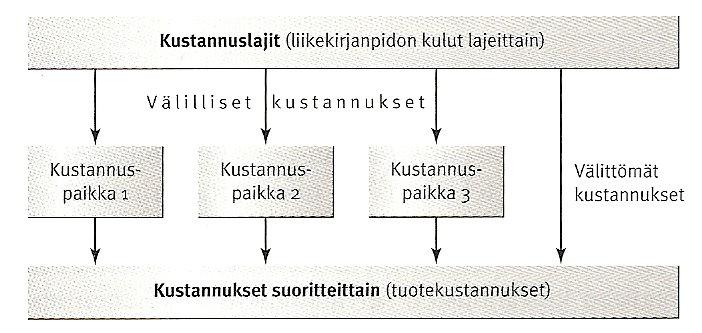 3 Kustannuslaskenta Ensisijaisena tavoitteena kustannuslaskennassa on selvittää, kuinka hyvin eri kokonaisuudet ovat kannattaneet.